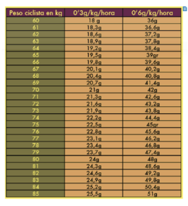 carbohidratos por kilos de peso