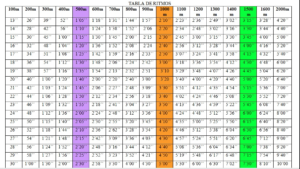 tablas de conversion ritmo a velocidad